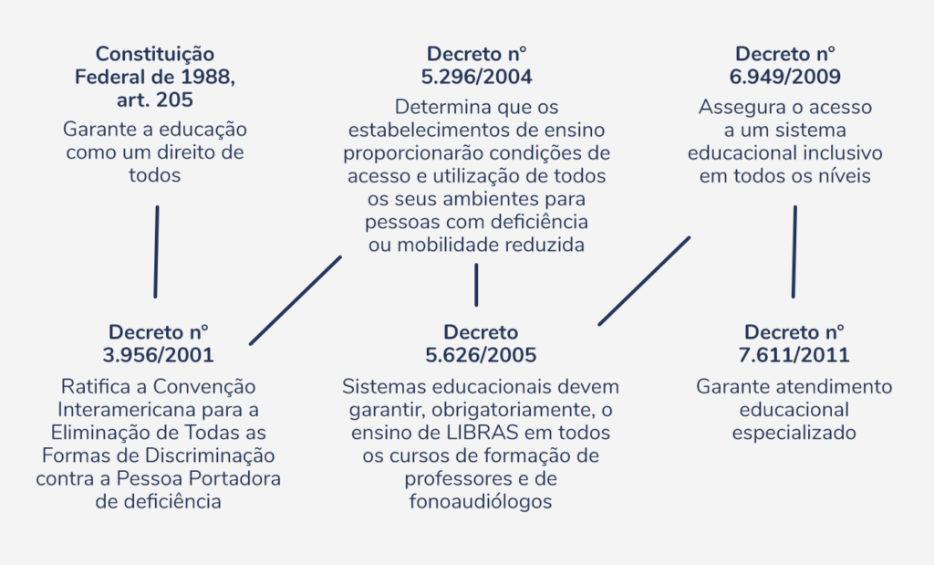 educação. Banner com uma linha do tempo com os seguintes dados: Constituição Federal de 1988, art. 205 - garante a educação como um direito de todos. Decreto n° 3.956/2001 - ratifica a Convenção Interamericana para a Eliminação de Todas as Formas de Discriminação contra a Pessoa Portadora de deficiência. Decreto n° 5.296/2004 - Determina que os estabelecimentos de ensino proporcionarão condições de acesso e utilização de todos os seus ambientes para pessoas com deficiência ou mobilidade reduzida. Decreto 5.626/2005 - sistemas educacionais devem garantir, obrigatoriamente, o ensino de LIBRAS em todos os cursos de formação de professores e de fonoaudiólogos. Decreto n° 6.949/2009 que assegura o acesso a um sistema educacional inclusivo em todos os níveis. Decreto n° 7.611/2011 - garante atendimento educacional especializado.