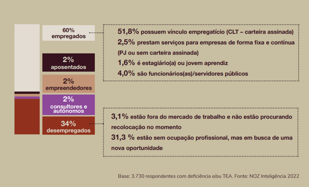 estudo. Gráfico com os seguintes dados: 31,3% estão em busca de uma nova oportunidade  3,1% não estão procurando recolocação profissional no momento 1,9% já estão aposentados (sendo 1,1% por invalidez e 0,8% por tempo de contribuição ou idade) 1,7% estão empreendendo ou em fase de planejamento de um novo negócio 2,3% trabalham como consultores, autônomos ou freelancers 51,8% possuem vínculo empregatício (no regime CLT, com carteira de trabalho assinada) 2,5% prestam serviços para empresas de forma fixa e contínua (como Pessoa Jurídica ou sem carteira de trabalho assinada) 1,6% são estagiários ou jovens aprendizes 4,0% são funcionários ou servidores públicos