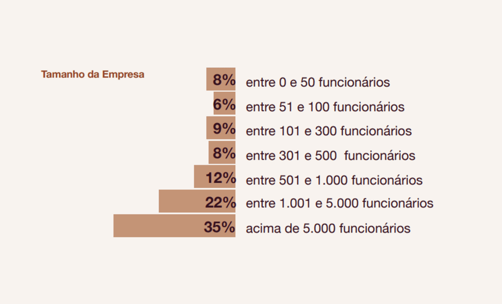 estudo. Banner com os seguintes dados: 8% entre 0 e 50 funcionários 6% entre 51 e 100 funcionários 9% entre 101 e 300 funcionários 8% entre 301 e 500 funcionários 12% entre 501 e 1.000 funcionários 22% entre 1.001 e 5000 funcionários 35% acima de 5.000 funcionários 