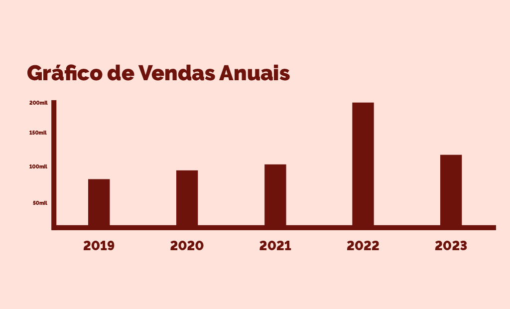 Descrições. Gráfico de barras mostrando o aumento das vendas anuais de 2019 a 2023, com um pico em 2022.
